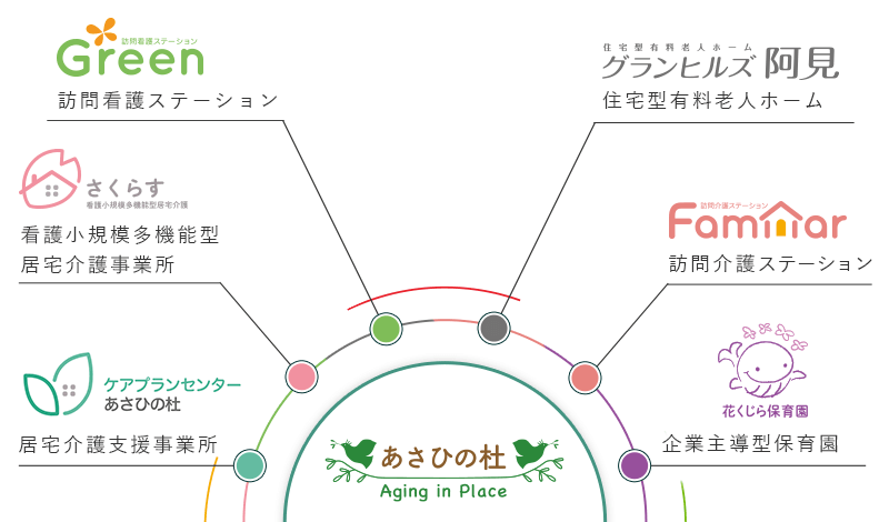 地域包括ケアを担うあさひの杜のグループ図