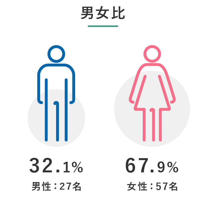 男女比