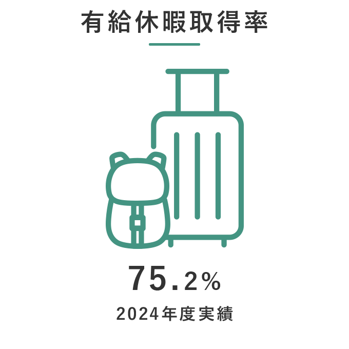 有給休暇取得率