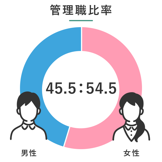 管理職比率